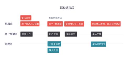 三个阶段，解析运营活动类产品的设计要点